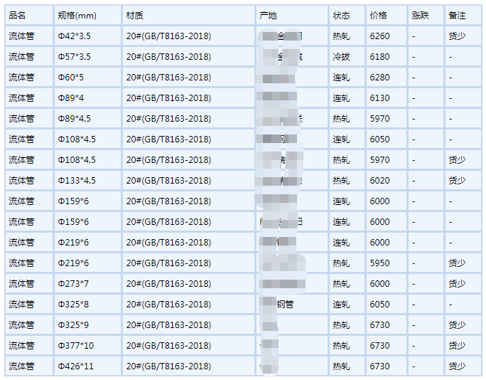 石嘴山无缝钢管6月6号行情